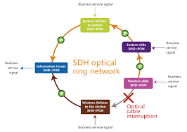 SDH自愈网的特点和分类