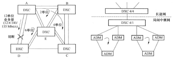 DXC自愈网的原理与应用(图1) 保护结构