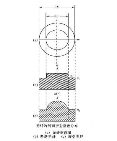 2种光纤折射率分布