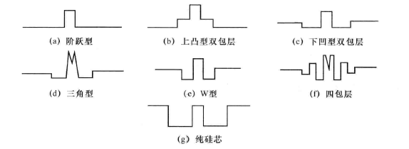 光纤的结构和分类(图3) 单模光纤折射率分布形式