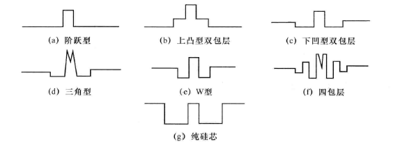 单模光纤折射率分布形式