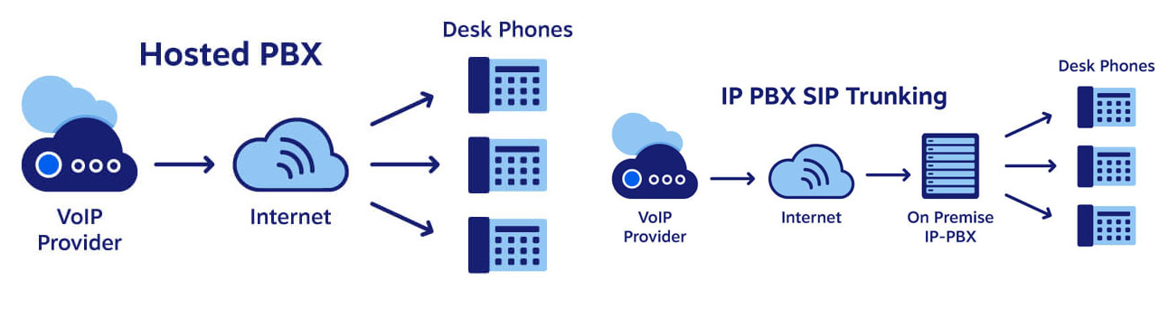 IP PBX电话系统依靠SIP中继进行电话连接