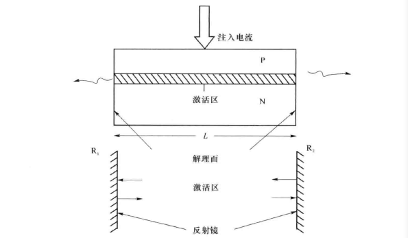 半导体激光器(图2) 半导体激光器的基本结构