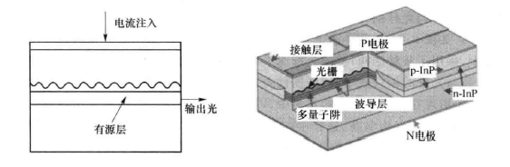 半导体激光器(图5) DFB半导体激光器结构