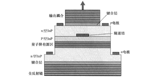 半导体激光器(图7) DBR半导体激光器的结构
