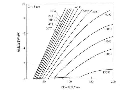 半导体激光器稳态特性(图2) 激光器的P-I特性随温度变化的情况