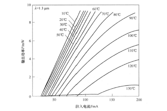 激光器的P-I特性随温度变化的情况