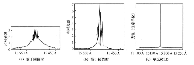 半导体激光器稳态特性(图4) 半导体激光器的输出光谱