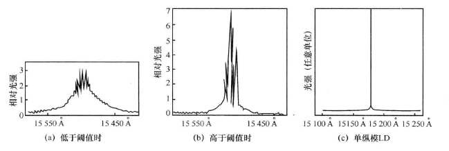 半导体激光器的输出光谱