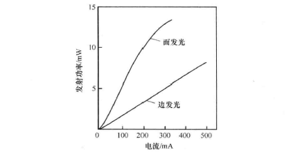 发光二极管的p-i特性曲线