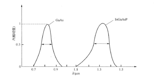 发光二极管的光谱曲线
