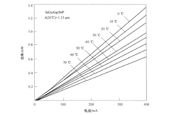 发光二极管的温度特性