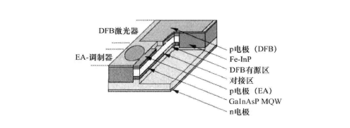 光源的调制(图1) EA-DFB激光器