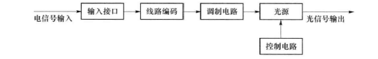 光发送机(图1) 数字光发送机框图