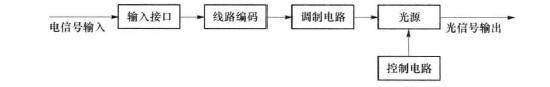 数字光发送机框图