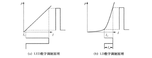 光发送机(图2) LED和LD数字调制原理