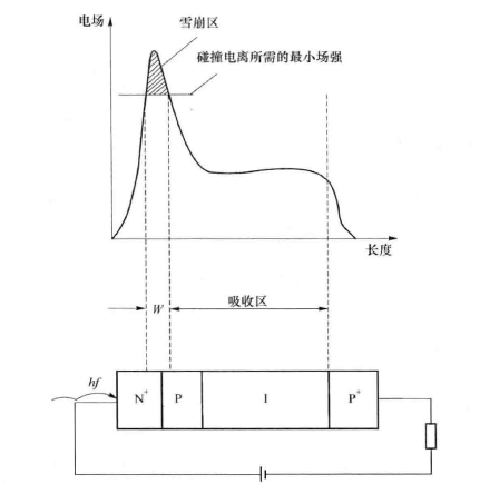 光检测器-雪崩光电二极管(APD)(图2) APD的一种结构及电场分布