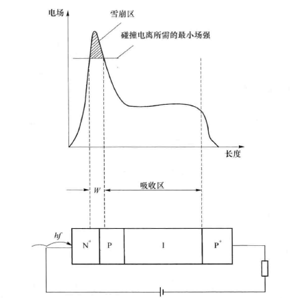 APD的一种结构及电场分布