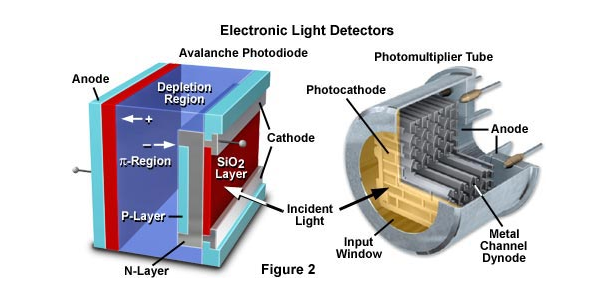 光检测器-雪崩光电二极管(APD)