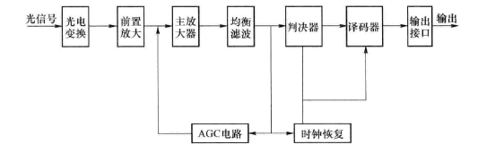 光接收机(图1) 直接检测数字光接收机框图