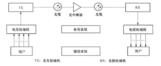 光纤数字通信系统是以光纤作为媒介,提供了一个数字链路