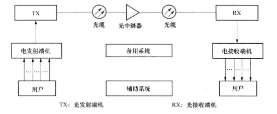 光纤通信系统示意图