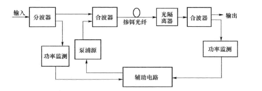 光放大器(图2) EDFA的典型结构