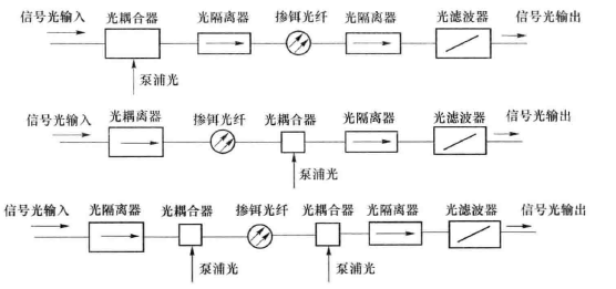 光放大器(图4) 三种泵浦形式的EDFA