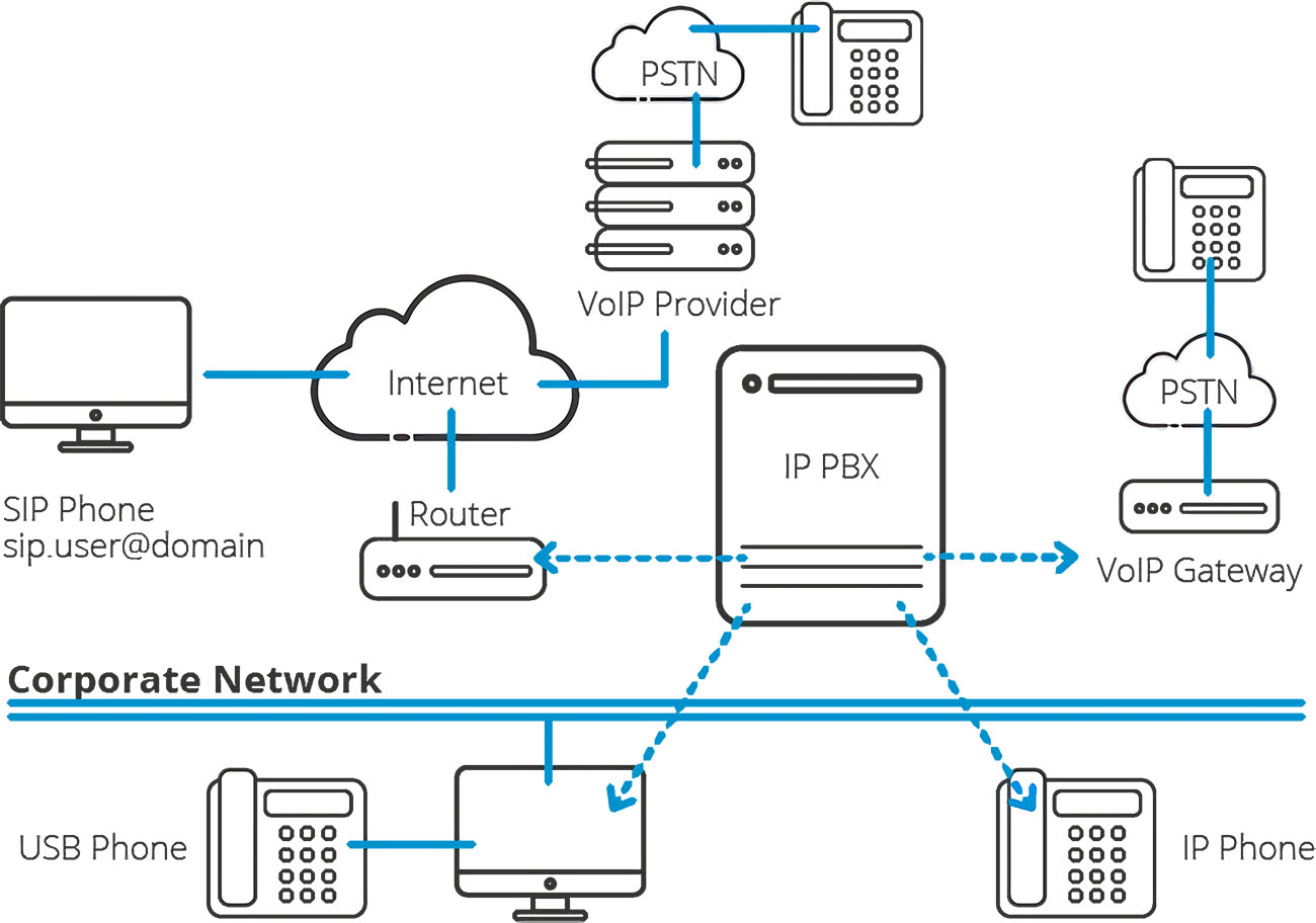 IP PBX电话系统工作原理图