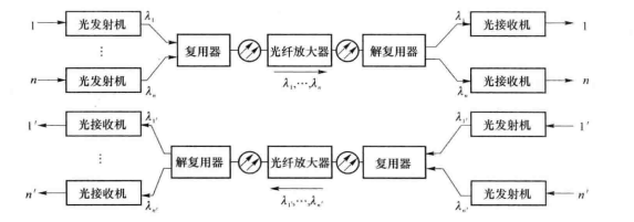 双纤单向传输示意图