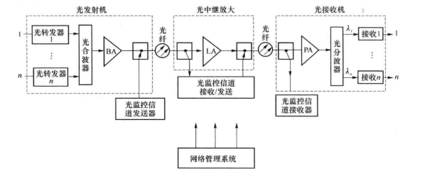 DWDM系统的总体构成