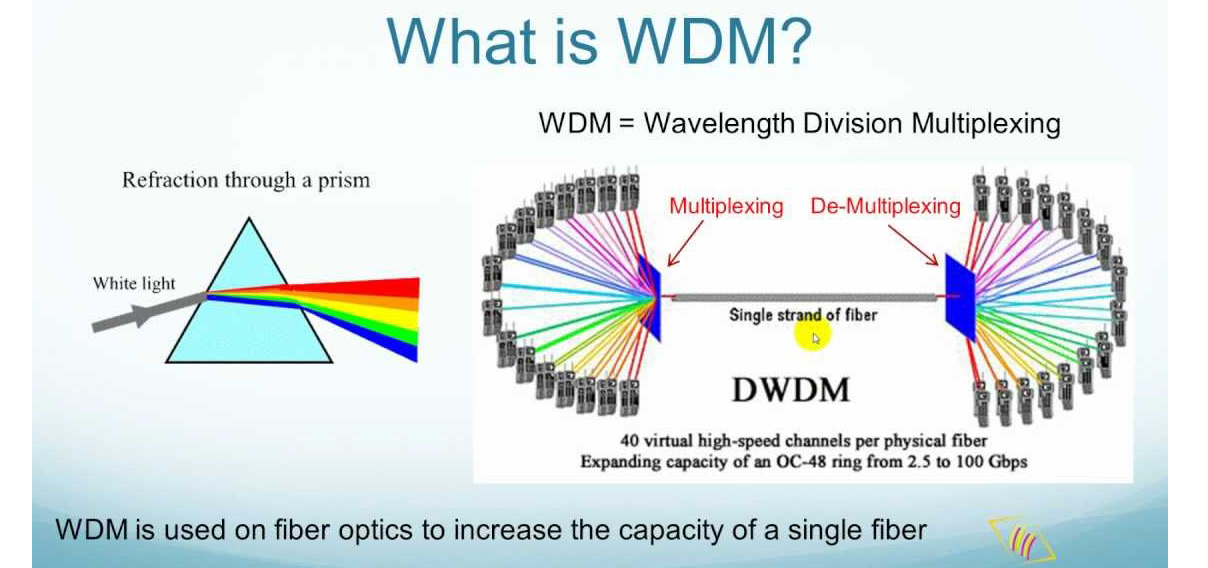 光波分复用系统