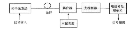 相干光通信(图1) 想干光通信系统原理
