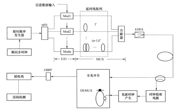 其他高速大家量光纤通信系统(图1) OTDM系统