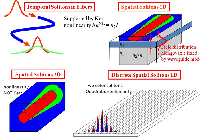 其他高速大家量光纤通信系统