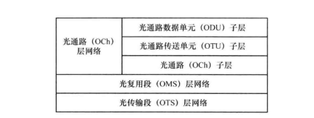 光传送网技术结构(图1) OTN网络的分层结构