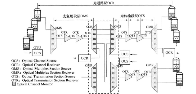 光传送网技术结构(图2) 光传送网结构