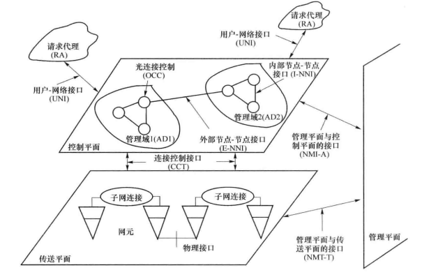 ASON功能体系结构