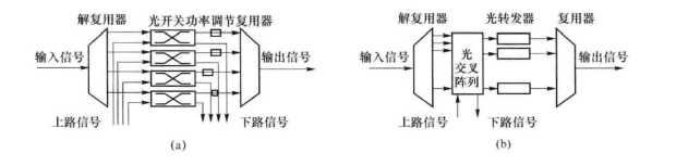 全光网技术(图1) 光分插复用器结构