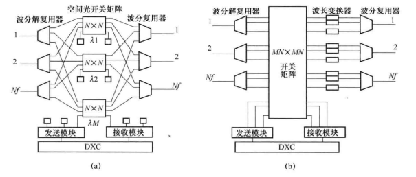全光网技术(图2) 基于空间光开关矩阵和波分复用/解复用器对的OXC结构