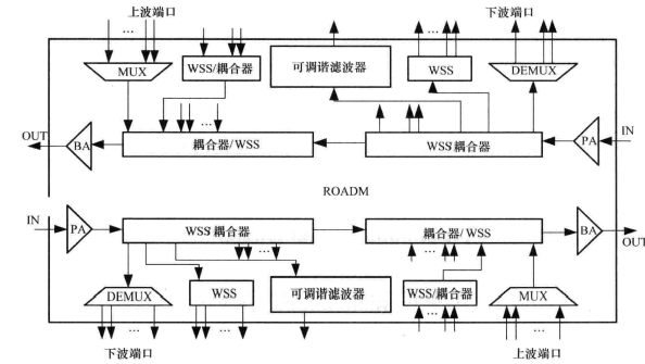 全光网技术(图3) 基于WSS方案的两方向ROADM(可扩展多方向)