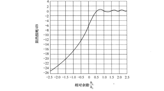 路径余隙造成的阻挡效应