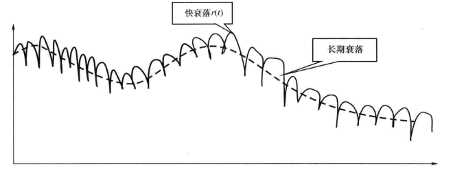 电波传播的长期衰落与短期衰落示意图