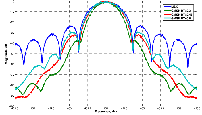无线通信调制技术