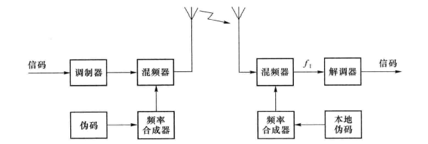 抗衰落和抗干扰技术