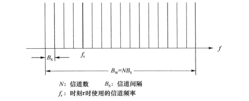跳频信号频谱
