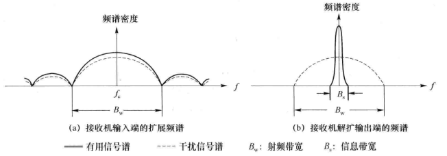 扩频-解扩处理过程