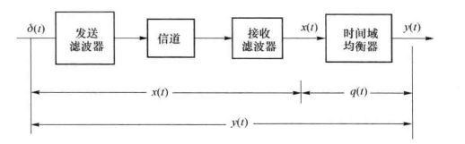 信道均衡示意图
