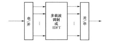 多载波OFDM发送机原理