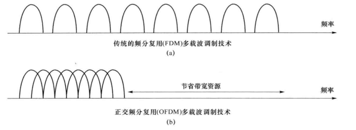 多载波传输技术